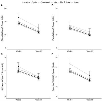 A scalable 12-week exercise and education programme reduces symptoms and improves function and wellbeing in people with hip and knee osteoarthritis